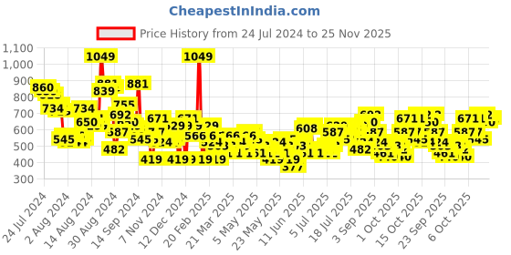 myntra.com routes by all about you all about you Embellished Tie-Up Neck Top routes by all about you Price History Graph from 24 Jul 2024 to 25 Nov 2025