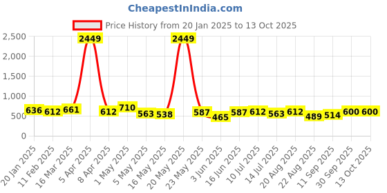 myntra.com routes by all about you all about you Embroidered Cotton three-quarter Top routes by all about you Price History Graph from 20 Jan 2025 to 13 Oct 2025
