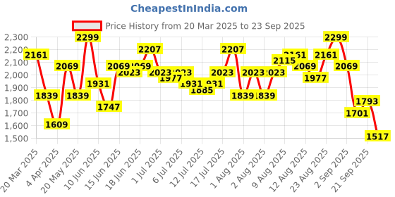 myntra.com routes by all about you all about you Embroidered Fit & Flare Midi Dress routes by all about you Price History Graph from 20 Mar 2025 to 23 Sep 2025