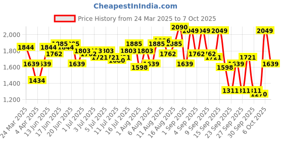 myntra.com routes by all about you all about you Embroidered Flared Sleeve Fit & Flare Dress routes by all about you Price History Graph from 24 Mar 2025 to 4 Oct 2025