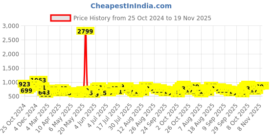 myntra.com routes by all about you all about you Embroidered Puff Sleeve Cotton Top routes by all about you Price History Graph from 25 Oct 2024 to 19 Nov 2025