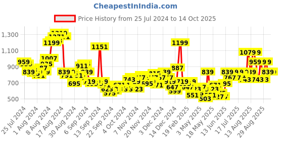 myntra.com routes by all about you all about you Embroidered Puff Sleeve Ethnic Top routes by all about you Price History Graph from 25 Jul 2024 to 13 Oct 2025