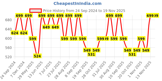 myntra.com routes by all about you all about you Embroidered Puff Sleeve Top routes by all about you Price History Graph from 24 Sep 2024 to 19 Nov 2025