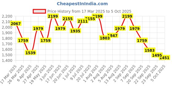 myntra.com routes by all about you all about you Embroidered Round-Neck Top With Trousers Co-Ords routes by all about you Price History Graph from 17 Mar 2025 to 4 Oct 2025
