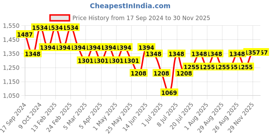 myntra.com routes by all about you all about you Embroidered Shirt Collar Tunic With Palazzo routes by all about you Price History Graph from 17 Sep 2024 to 30 Nov 2025