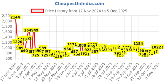 myntra.com routes by all about you all about you Embroidered Tie-Up Neck A-Line Dress routes by all about you Price History Graph from 17 Nov 2024 to 5 Dec 2025