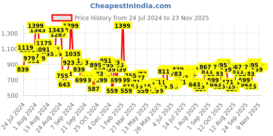 myntra.com routes by all about you all about you Embroidered Tie-Up Neck Puff Sleeves A-Line Dress routes by all about you Price History Graph from 24 Jul 2024 to 23 Nov 2025