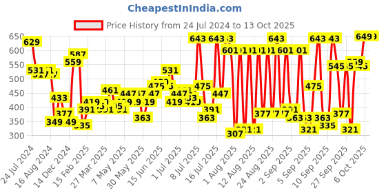 myntra.com routes by all about you all about you Embroidered Tie-Up Neck Top routes by all about you Price History Graph from 24 Jul 2024 to 4 Oct 2025