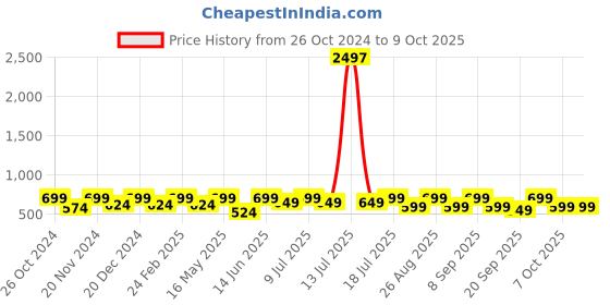 myntra.com routes by all about you all about you Embroidered Top routes by all about you Price History Graph from 26 Oct 2024 to 9 Oct 2025