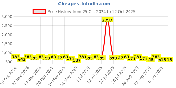 myntra.com routes by all about you all about you Embroidered Top routes by all about you Price History Graph from 25 Oct 2024 to 12 Oct 2025