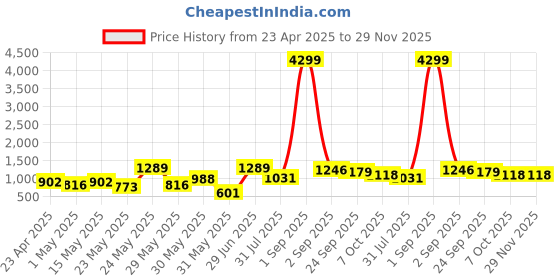 myntra.com routes by all about you all about you Empire Midi Dress routes by all about you Price History Graph from 23 Apr 2025 to 29 Nov 2025