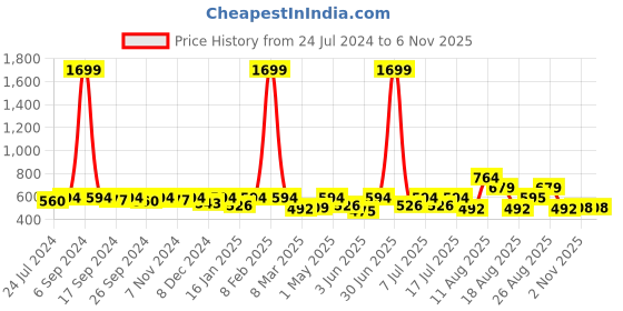 myntra.com routes by all about you all about you Ethnic Motifs Embroidered Tie-Up Gathered Detailed Peplum Top routes by all about you Price History Graph from 24 Jul 2024 to 6 Nov 2025
