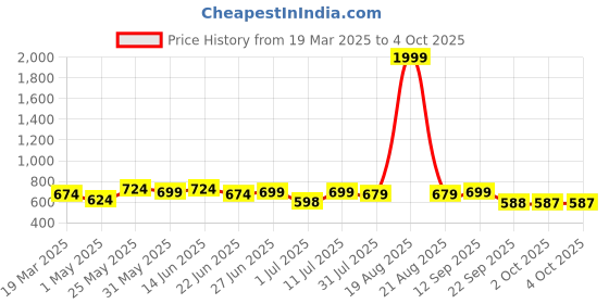 myntra.com routes by all about you all about you Ethnic Motifs Print Bell Sleeve Crepe Fit & Flare Dress routes by all about you Price History Graph from 19 Mar 2025 to 4 Oct 2025