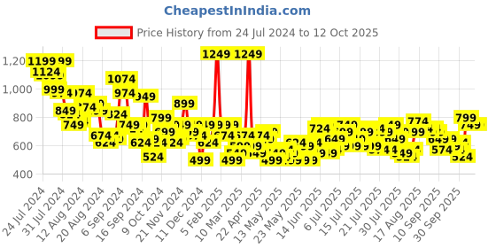 myntra.com routes by all about you all about you Ethnic Motifs Print Fit & Flare Dress routes by all about you Price History Graph from 24 Jul 2024 to 10 Oct 2025