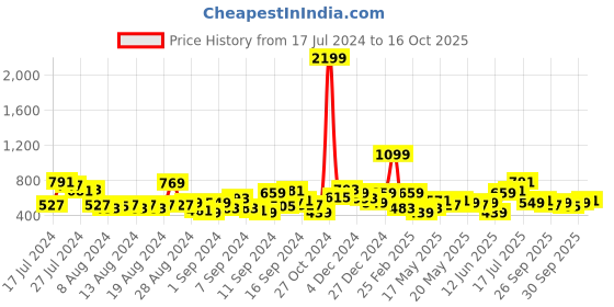 myntra.com routes by all about you all about you Ethnic Motifs Print Puff Sleeve A-Line Dress routes by all about you Price History Graph from 17 Jul 2024 to 16 Oct 2025
