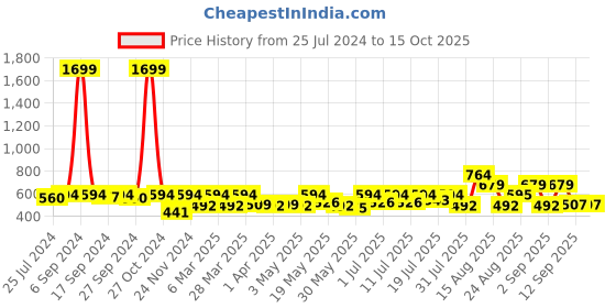 myntra.com routes by all about you all about you Ethnic Motifs Printed Flared Sleeves Tie-Up Neck Top routes by all about you Price History Graph from 25 Jul 2024 to 14 Oct 2025