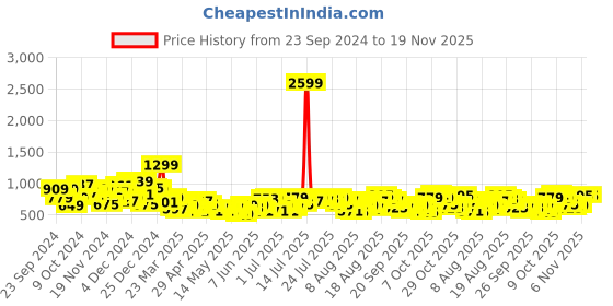 myntra.com routes by all about you all about you Ethnic Print Halter Neck A-Line Dress routes by all about you Price History Graph from 23 Sep 2024 to 19 Nov 2025