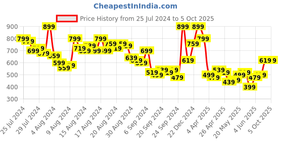 myntra.com routes by all about you all about you Ethnic Print Puff Sleeve Top routes by all about you Price History Graph from 25 Jul 2024 to 4 Oct 2025
