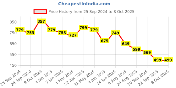 myntra.com routes by all about you all about you Ethnic Printed Co-ords routes by all about you Price History Graph from 25 Sep 2024 to 8 Oct 2025