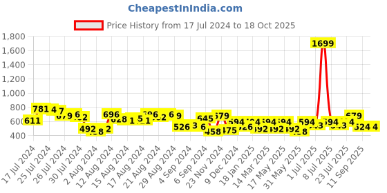 myntra.com routes by all about you all about you Ethnic Printed Puff Sleeves Pleated Detail Top routes by all about you Price History Graph from 17 Jul 2024 to 17 Oct 2025