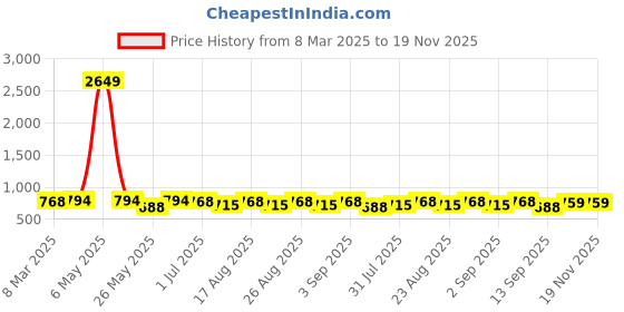 myntra.com routes by all about you all about you Floral Cotton Peplum Top routes by all about you Price History Graph from 8 Mar 2025 to 19 Nov 2025