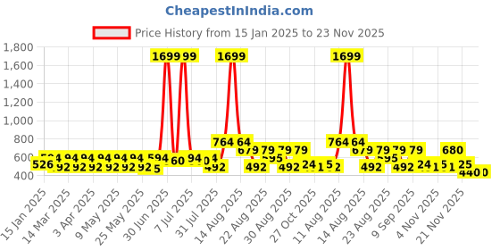 myntra.com routes by all about you all about you Floral Cotton Top routes by all about you Price History Graph from 15 Jan 2025 to 23 Nov 2025