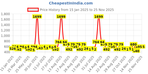 myntra.com routes by all about you all about you Floral Cotton Top routes by all about you Price History Graph from 15 Jan 2025 to 24 Nov 2025