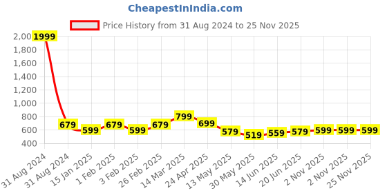 myntra.com routes by all about you all about you Floral Embroidered Cotton Top routes by all about you Price History Graph from 31 Aug 2024 to 25 Nov 2025