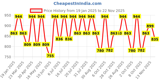 myntra.com routes by all about you all about you Floral Embroidered Empire Longline Top routes by all about you Price History Graph from 19 Jan 2025 to 22 Nov 2025