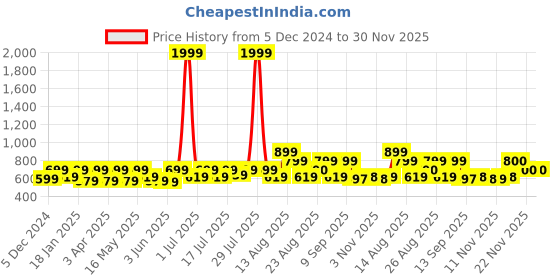 myntra.com routes by all about you all about you Floral Embroidered Ethnic Georgette Top routes by all about you Price History Graph from 5 Dec 2024 to 30 Nov 2025