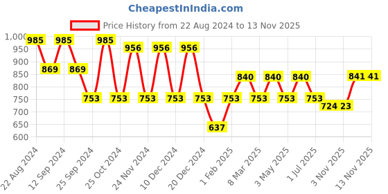 myntra.com routes by all about you all about you Floral Embroidered Puff Sleeve Top routes by all about you Price History Graph from 22 Aug 2024 to 12 Nov 2025