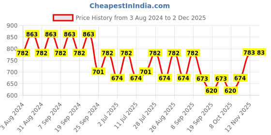 myntra.com routes by all about you all about you Floral Embroidered Tie-Up Neck Pleated A-Line Top routes by all about you Price History Graph from 3 Aug 2024 to 30 Nov 2025