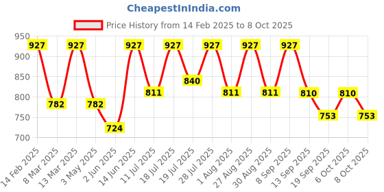 myntra.com routes by all about you all about you Floral Embroidered Top routes by all about you Price History Graph from 14 Feb 2025 to 8 Oct 2025