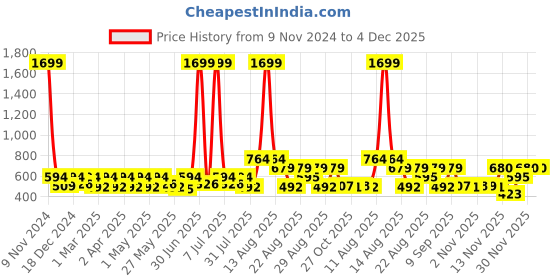 myntra.com routes by all about you all about you Floral Keyhole Neck Ethnic Top routes by all about you Price History Graph from 9 Nov 2024 to 4 Dec 2025