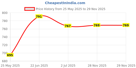 myntra.com routes by all about you all about you Floral Longline Top routes by all about you Price History Graph from 25 May 2025 to 28 Nov 2025