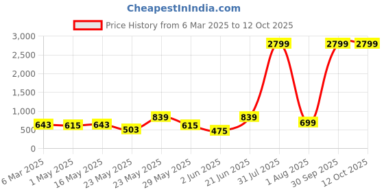 myntra.com routes by all about you all about you Floral Print A-Line Midi Dress routes by all about you Price History Graph from 6 Mar 2025 to 12 Oct 2025