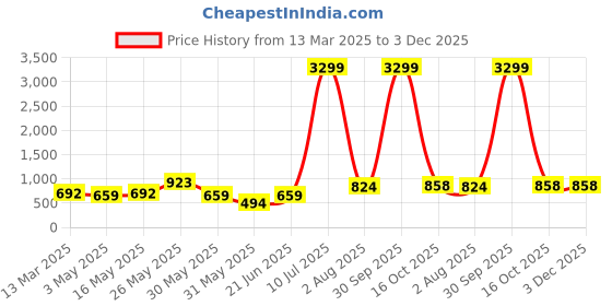 myntra.com routes by all about you all about you Floral Print A-Line Midi Dress routes by all about you Price History Graph from 13 Mar 2025 to 3 Dec 2025