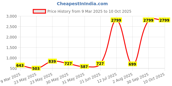 myntra.com routes by all about you all about you Floral Print A-Line Midi Dress routes by all about you Price History Graph from 9 Mar 2025 to 4 Oct 2025