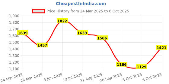 myntra.com routes by all about you all about you Floral Print A-Line Midi Dress routes by all about you Price History Graph from 24 Mar 2025 to 6 Oct 2025