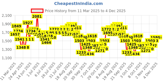 myntra.com routes by all about you all about you Floral Print Bodycon Maxi Dress routes by all about you Price History Graph from 11 Mar 2025 to 4 Dec 2025