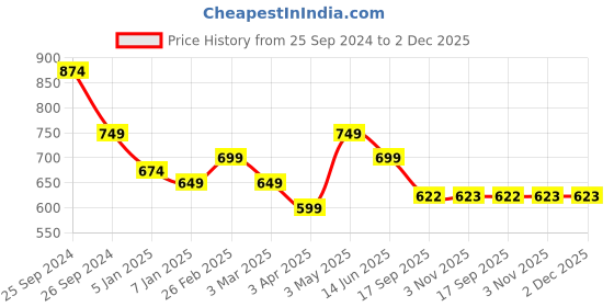 myntra.com routes by all about you all about you Floral Print Co-Ords routes by all about you Price History Graph from 25 Sep 2024 to 2 Dec 2025