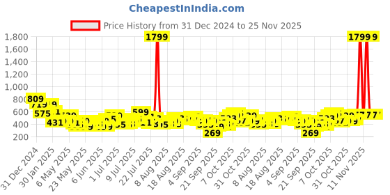 myntra.com routes by all about you all about you Floral Print Cotton Top routes by all about you Price History Graph from 31 Dec 2024 to 24 Nov 2025