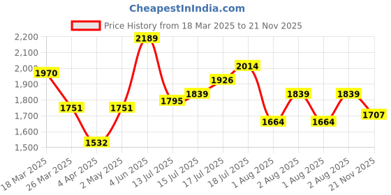myntra.com routes by all about you all about you Floral Print Fit & Flare Dress routes by all about you Price History Graph from 18 Mar 2025 to 21 Nov 2025