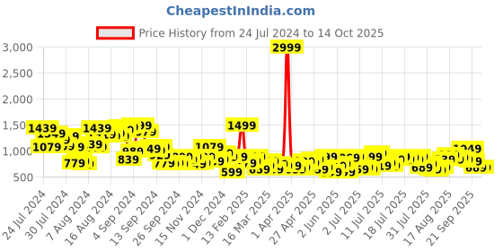 myntra.com routes by all about you all about you Floral Print Fit & Flare Maxi Dress routes by all about you Price History Graph from 24 Jul 2024 to 14 Oct 2025