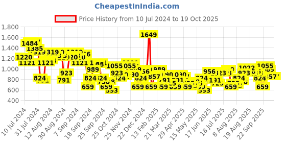 myntra.com routes by all about you all about you Floral Print Fit & Flare Midi Dress routes by all about you Price History Graph from 10 Jul 2024 to 17 Oct 2025