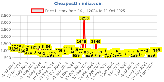 myntra.com routes by all about you all about you Floral Print Fit & Flare Midi Dress routes by all about you Price History Graph from 10 Jul 2024 to 11 Oct 2025