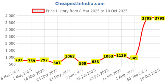 myntra.com routes by all about you all about you Floral Print Fit & Flare Midi Dress routes by all about you Price History Graph from 8 Mar 2025 to 10 Oct 2025