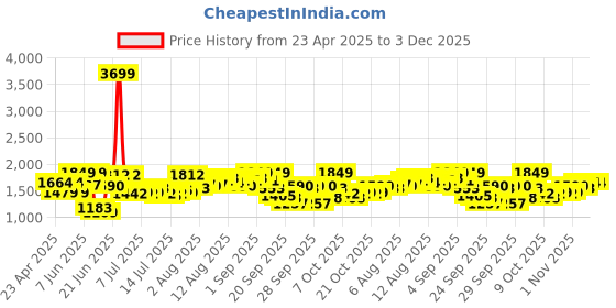 myntra.com routes by all about you all about you Floral Print Fit and Flare Midi Dress routes by all about you Price History Graph from 23 Apr 2025 to 2 Dec 2025