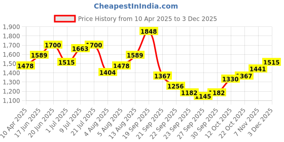 myntra.com routes by all about you all about you Floral Print Flared Sleeve Bodycon Dress routes by all about you Price History Graph from 10 Apr 2025 to 3 Dec 2025