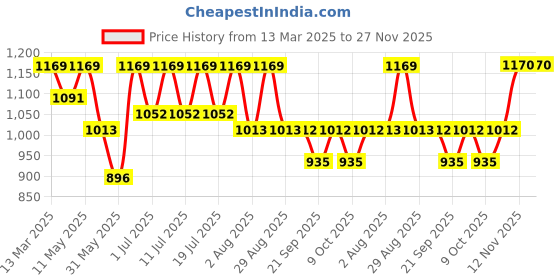 myntra.com routes by all about you all about you Floral Print Georgette Fit & Flare Maxi Dress routes by all about you Price History Graph from 13 Mar 2025 to 27 Nov 2025